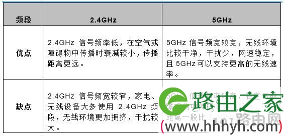 WiFi信号5GHz比2.4GHz穿墙效果差 怎么增强wifi信号穿墙