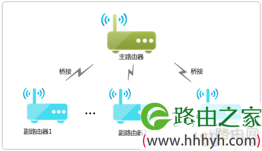 无线路由器连接多台路由器设置教程