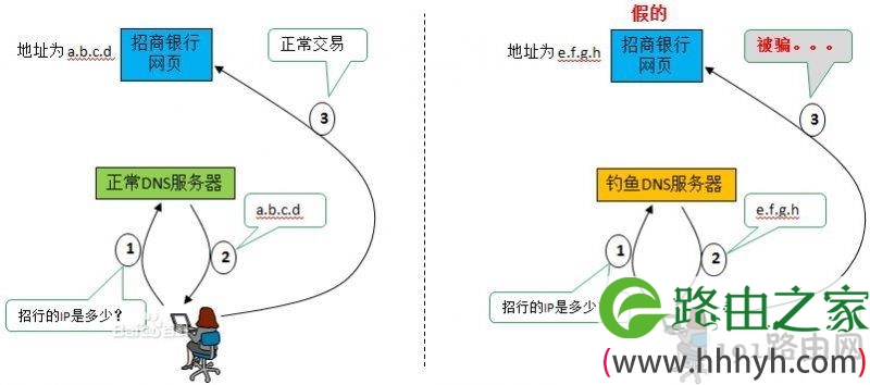 路由器dns被篡改了怎么办