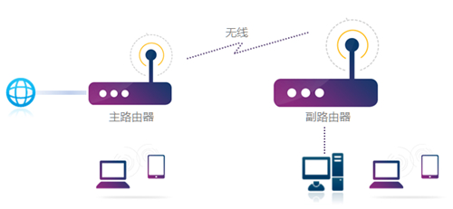 TP-Link TL-WR841N V1~V11 无线路由器WDS无线桥接设置