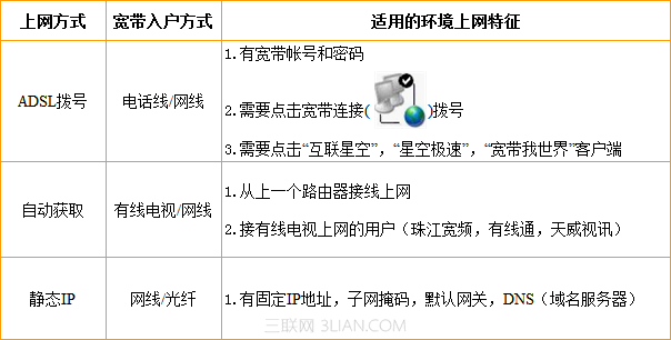 腾达Tenda无线路由器如何选择及判断自己的上网方式